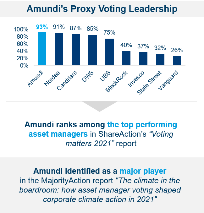 Corporate - Our Stewardship Policy - Proxy Voting Leadership