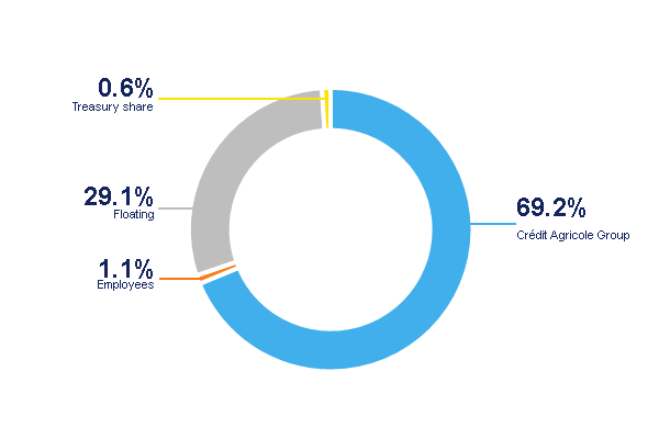 Corporate - Q2 2023 - Shareholders