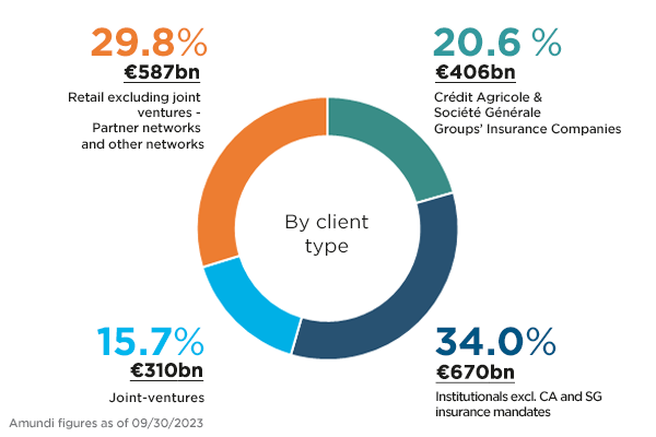 Corporate - AUM By Client - Q3 2023 