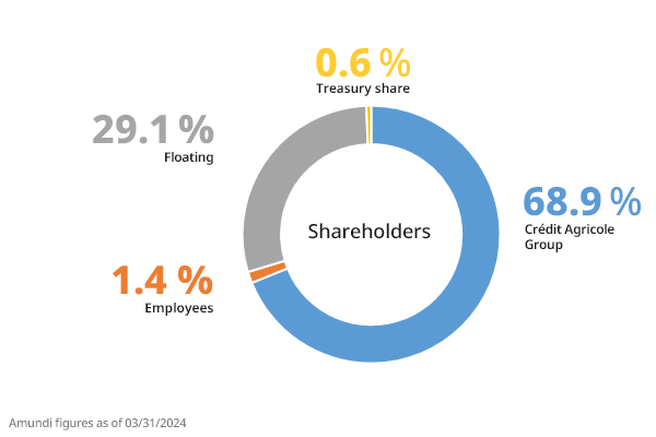 Corporate - Shareholders - 2023 Q4