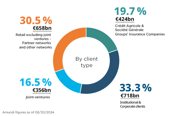 Corporate - Our Clients - AUM by clients Q2 2024