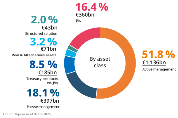 Corporate - Our Solutions - AUM by Asset Class Q3 2024