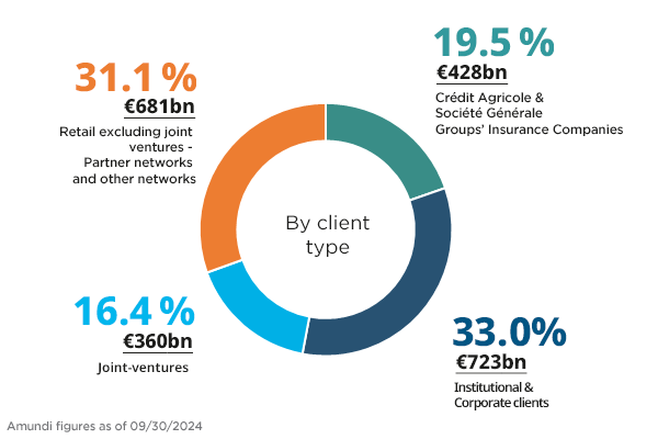 Corporate - Our Clients - AUM by clients Q3 2024