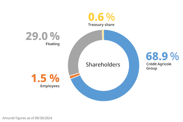 Corporate - Our Group - Shareholders Q3 2024