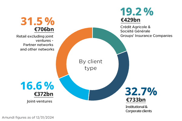 Corporate - Our Client - AUM by Client Q4 2024