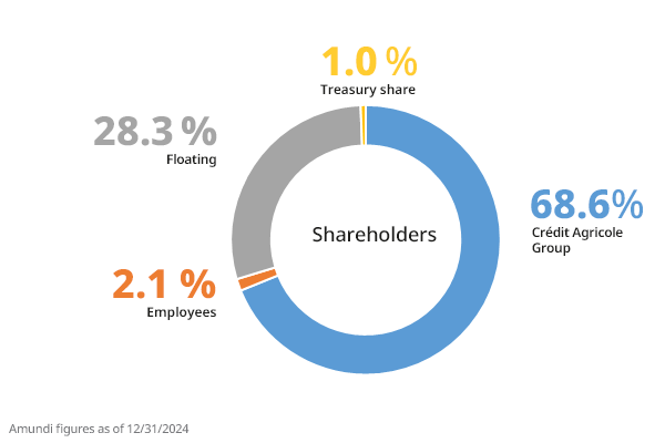 Corporate - Our Shareholders - AUM by Shareholders Q4 2024