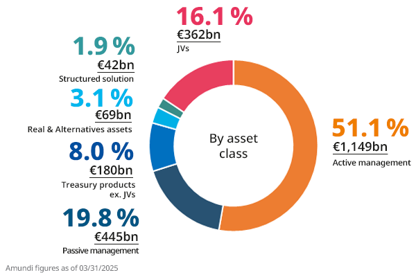 Chart depicting the distribution of assets by asset class as of March 31, 2025. The asset classes include: 1.9% for Structured solutions (42bn €), 3.1% for Real & Alternatives assets (69bn €), 8.0% for Treasury products ex. JVs (180bn €), 19.8% for Passive management (445bn €), and 51.1% for Active management (1,149bn €).