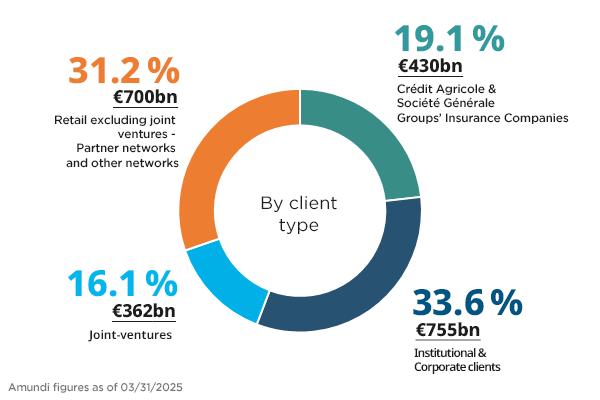 Chart showing the distribution of assets by client type as of March 31, 2025. The client types include: 31.2% for Retail excluding joint ventures (700bn €), 19.1% for Crédit Agricole & Société Générale Groups' Insurance Companies (430bn €), 16.1% for Joint-ventures (362bn €), and 33.6% for Institutional & Corporate clients (755bn €).