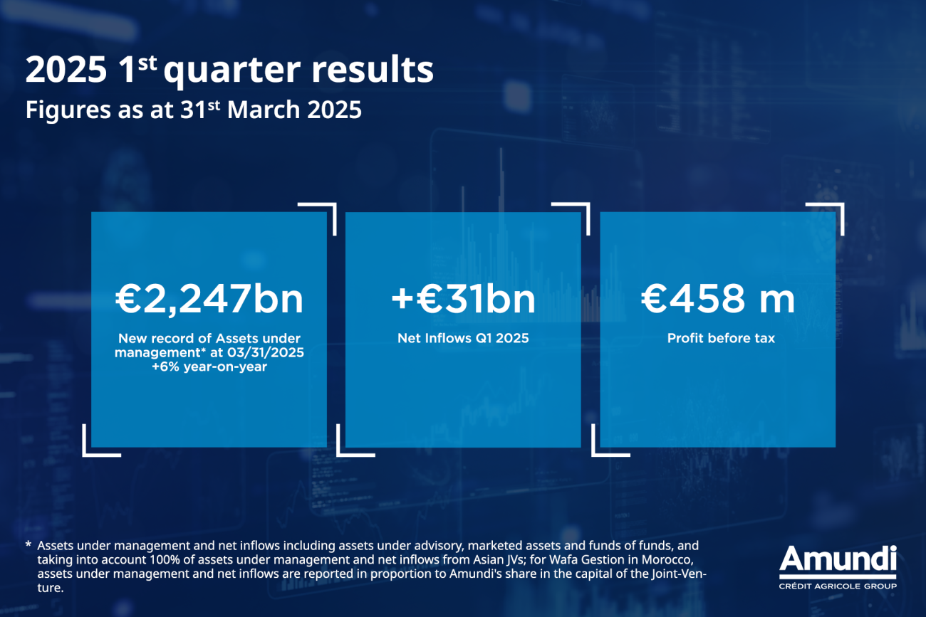 2025 1st quarter results as of March 31, 2025. The figures include: €2,247bn for a new record of Assets under management (+6% year-on-year), +€31bn for Net Inflows Q1 2025, and €458m for Profit before tax.
