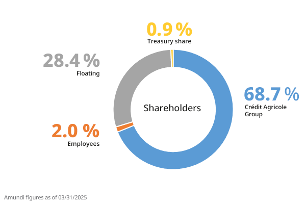 Chart showing the distribution of shareholders as of March 31, 2025. The categories include: 68.7% for Crédit Agricole Group, 28.4% for Floating, 2.0% for Employees, and 0.9% for Treasury share.