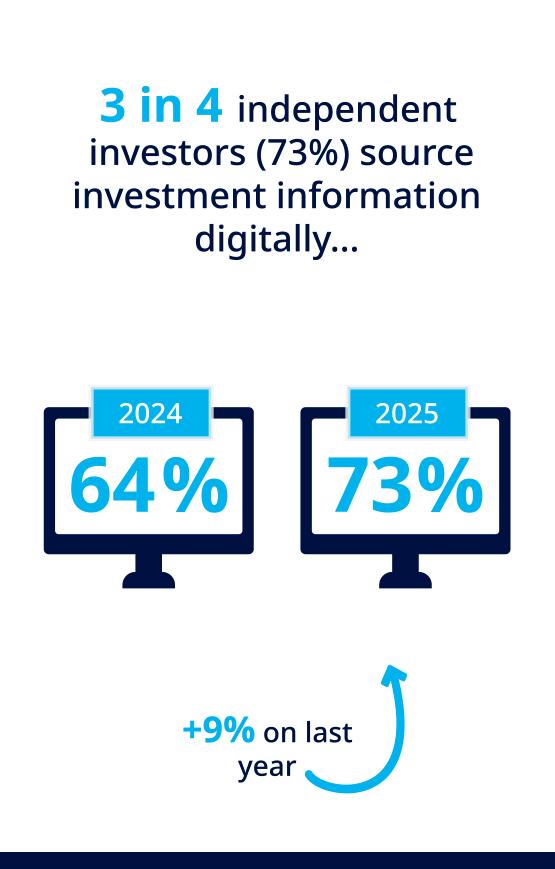 Decoding - Infographic showing the increase in the percentage of independent investors sourcing investment information digitally, rising from 64% in 2024 to 73% in 2025, with a 9% increase compared to the previous year