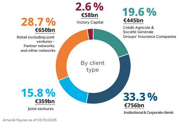 Corporate - Our Clients - AUM by Client Q2 2025