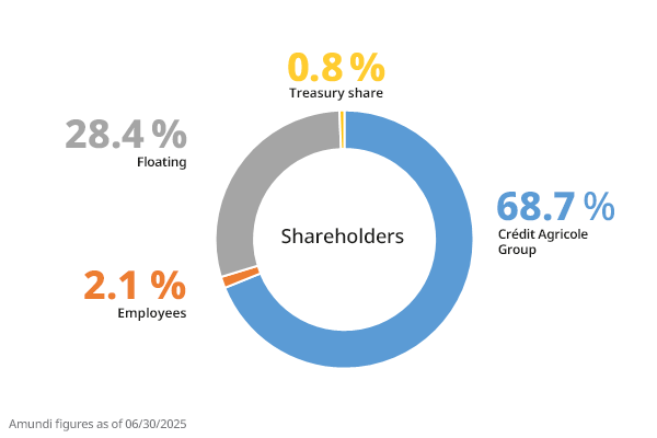 Corporate - Our Shareholders - AUM by Shareholders Q2 2025